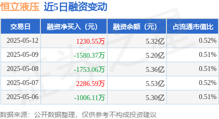 配资网上炒股配资平台 恒立液压：5月12日融资买入6044.76万元，融资融券余额5.38亿元