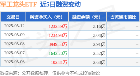 杠杆配资网 军工龙头ETF：5月12日融资净买入1232.89万元，连续3日累计净买入6417.4万元
