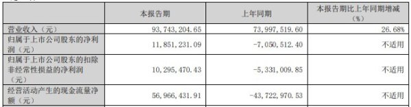 配资炒股中国股票配资网 信邦智能拟控股英迪芯微复牌20CM涨停 标的两年不赚钱
